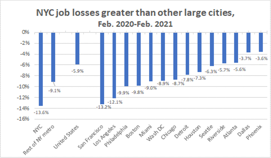 NYC job losses during feb 2020- feb 2021