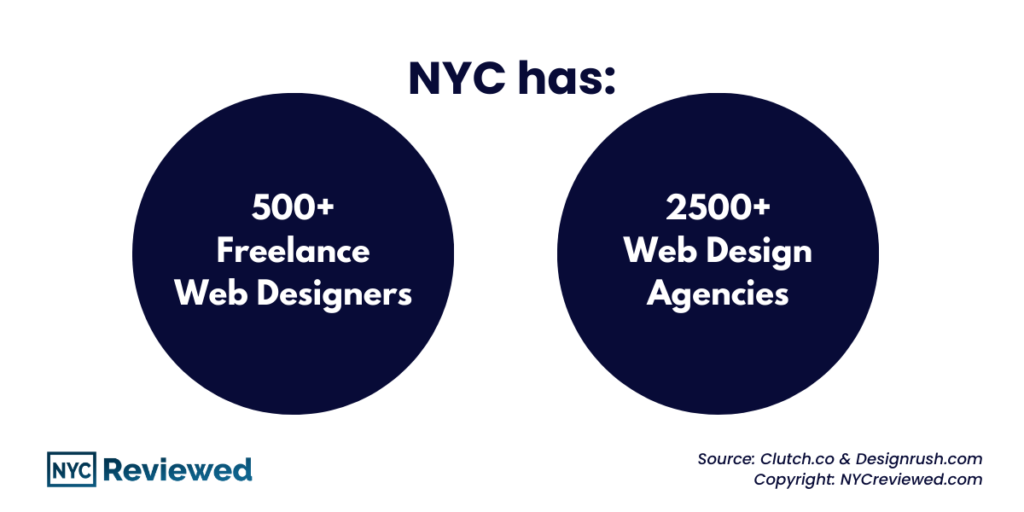 Infographic, showing the number of web design agencies and freelance designers in NYC