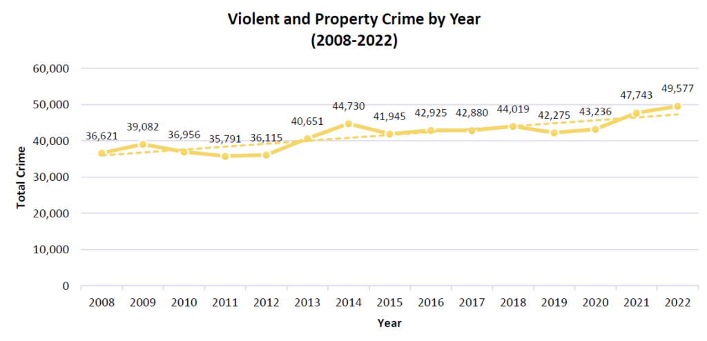 Infographic on Seattle crime rate 2022