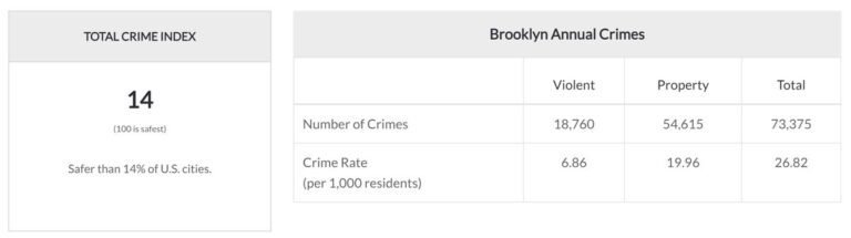 10 Most Dangerous Neighborhoods in Brooklyn, NY [Updated]