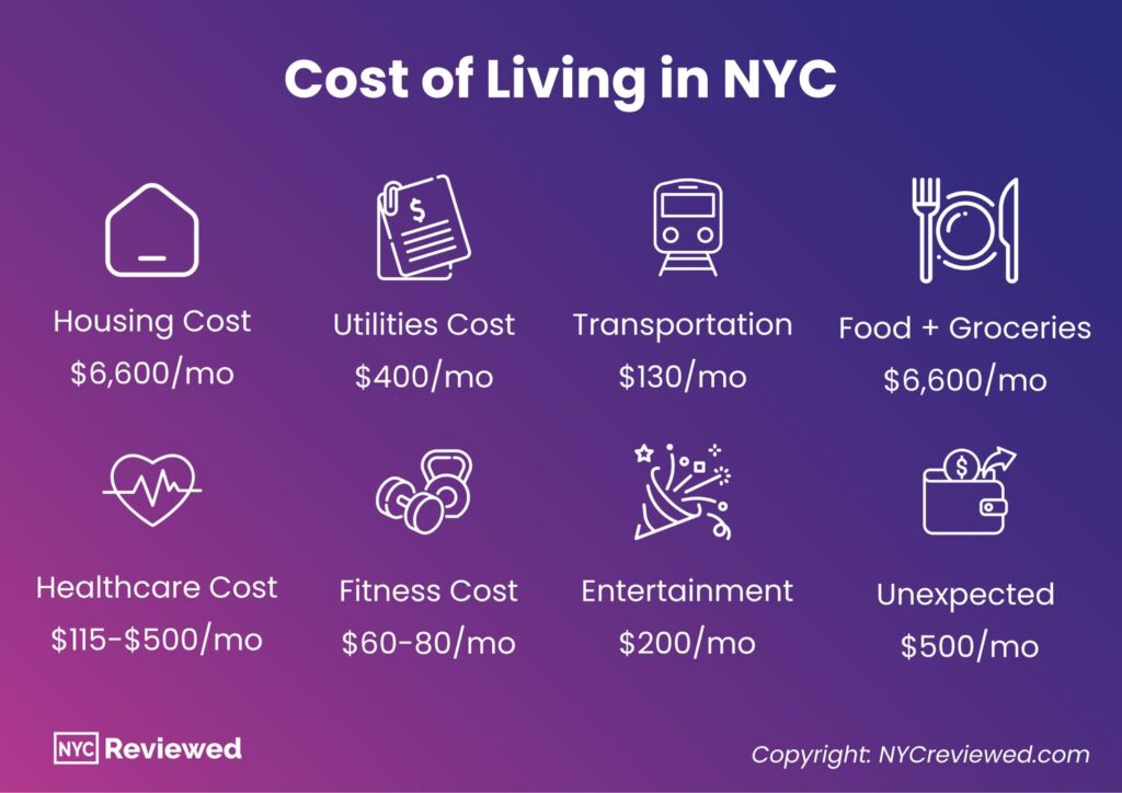 Infographic, showing the cost of Living in NYC