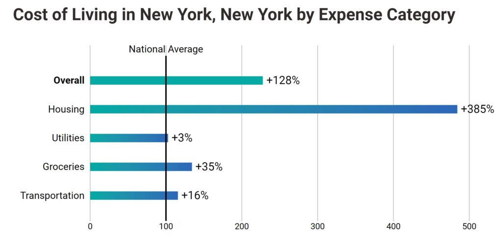 Graph showing the cost of Living in New York, New York by Expense Category