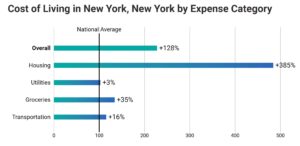 The Real Cost of Living in NYC (2024 Updated) - NYC Reviewed