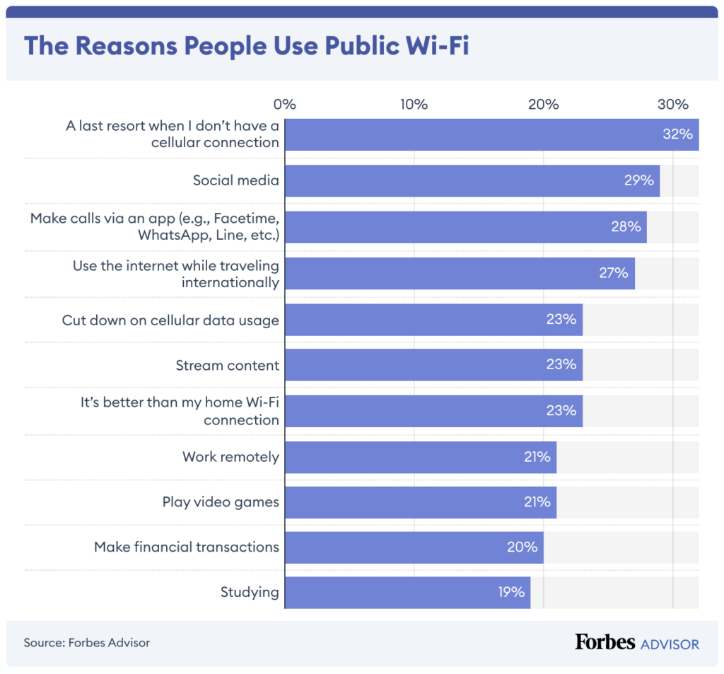 Forbes research on the Reasons people use public wi-fi